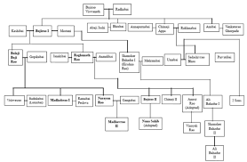 Important Maratha Rulers, List Of ...