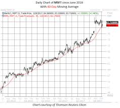 Msft) stock research, analysis, profile, news, analyst ratings, key statistics, fundamentals, stock price, charts, earnings, guidance and peers. The Blue Chip To Buy Now