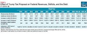 Trump's Tax Plan Would Add $24.5 Trillion to the Debt | Concord Coalition