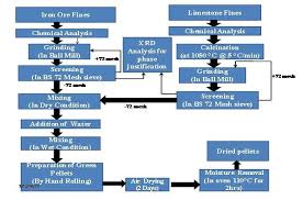 Process Flow Chart Of Preparation Of Pellets Download