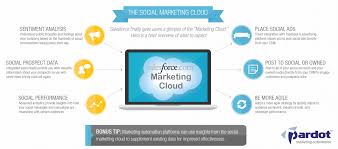 Salesforce marketing cloud is a provider of digital marketing automation and analytics software and services. A First Look At The Marketing Cloud Salesforce Pardot