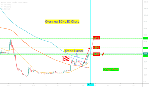 Bitcoin daily is delivered to your inbox each morning, we find the top 3 stories and offer our expert analysis & highlight current cryptocurrency prices. Bitcoin Cash Price Usd Nasdaq Live Bitcoin Prices Take Off In Travel