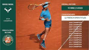 Through the 2020 season, nadal has 13 french open, 11 monte carlo masters, and 11 barcelona titles. Nadal S French Open Record 100 Wins 2 Losses