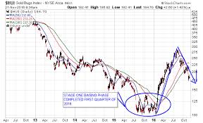 The Gold Price Chart Today Analysis Points To Future Gains