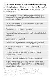 When are these tests used? Esc Guidance For The Diagnosis And Management Of Cv Disease During The Covid 19 Pandemic