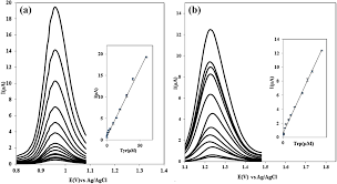 Application of carboxylic acid-functionalized of graphene oxide for  electrochemical simultaneous determination of tryptophan and tyrosine in  milk