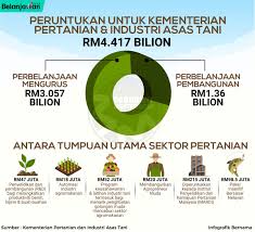 We did not find results for: Bernama On Twitter Infografik Belanjawan2019 Peruntukan Untuk Kementerian Pertanian Dan Industri Asas Tani Https T Co Suhhhvov9r Https T Co Yoc4wzbiog