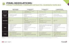 Proposed Regulations For Additional Cannabis Products