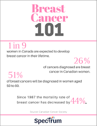 Help fund groundbreaking research so we can better detect, diagnose and treat canadians with breast cancer and help ensure that people affected by breast cancer, including families and caregivers, get the. Breast Cancer Awareness Month