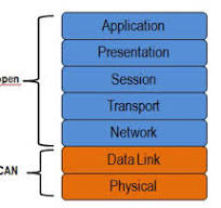 CANopen protocol