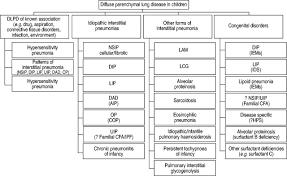 Task Force On Chronic Interstitial Lung Disease In Immunocompetent Children European Respiratory Society