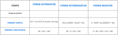 Manger, se manger, se manger,. Les Temps En Anglais Voici Notre Recapitulatif Conjugaison