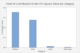 Select The Graphs For Chi Square Goodness Of Fit Test Display Tab Minitab Express
