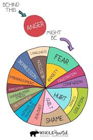 Behind Anger Free Social Emotional Learning Poster School Counseling Decor In 2020 Social Emotional Learning Learning Poster Social Emotional