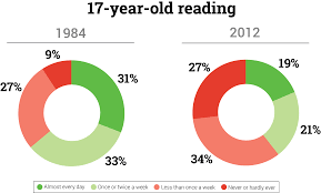 The Magic Of 15 Minutes Daily Reading Practice And Reading