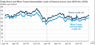 Crude oil is by far the world's most important energy source and the price of oil therefore plays an important role in industrial and economic development. Crude Oil Prices Were Generally Lower In 2019 Than In 2018 Bic Magazine