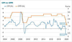 Interest rate in malaysia remained unchanged at 1.75 % in july 2021. Would You Still Put Your Money In The Bank The Edge Markets