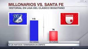 11 de abril de 2021 santa fe 1:2 millonarios: Sportscenter On Twitter A Pesar Del Triunfo Santa Fe Sigue Estando Lejos De Millonarios Que Lidera Notablemente El Historial Del Clasico Capitalino Https T Co Vtyluumcq3