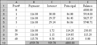 amortization method and sinking funds