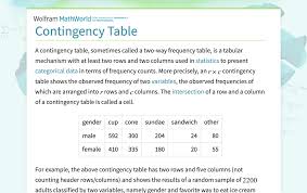 Image result for Contingency Table