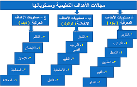 الأهداف السلوكية مفهومها مكوناتها شروطها مجالاتها