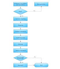 Conceptdraw Samples Diagrams Flowcharts