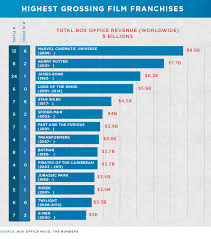 Even though this particular franchise only comprises 6 films, jurassic park has managed to make it to the top 10 list. The Business Strategies Behind Franchise Films Epr Insight Center