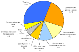 Pte Describe Image Pie Chart Saya Educationals