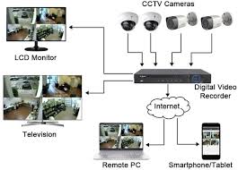 What S The Most Important Factor To Consider When Purchasing A Home Security System Quora