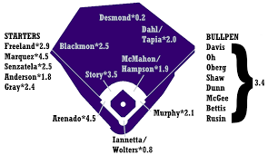 2019 Zips Projections Colorado Rockies Fangraphs Baseball