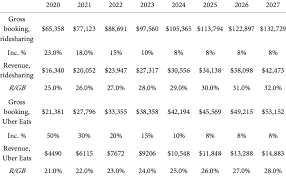 Doctors sometimes recommend a diverticulitis diet as a temporary treatment for patients who have acute diverticulitis, according to the mayo clinic. Revenue Forecasting Of Ridesharing And Uber Eats 2020 2027 Download Scientific Diagram