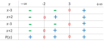 how do i set up a sign chart and graph for mathrm p x