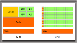 Using and having access to gpus for deep learning projects is essential. Cpu Vs Gpu Definition And Faqs Omnisci