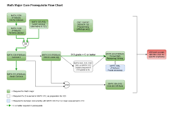 Asu Environmental Engineering Major Map Math Major Course Requirements And Emphases - Department Of Mathematics