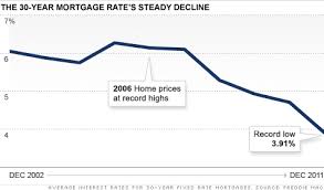 Mortgage Rates Hit Another Record Low Dec 22 2011