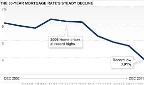 mortgage rates hit another record low dec 22 2011