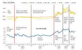 sibor and sor what are they finance propertyguru com sg