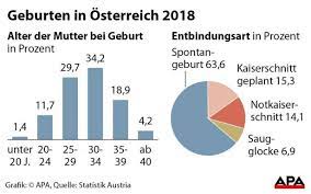 Geburtenstatistik Durchschnittsalter Der Mutter Steigt Kurier At