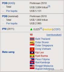 Kawasan ini mencakup indochina dan semenanjung malaya serta kepulauan di sekitarnya. Profil 11 Negara Di Asia Tenggara Britain Smart