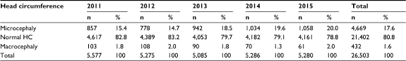 Full Text Trend Of Head Circumference As A Predictor Of
