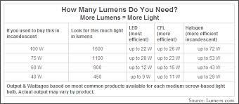 Lumens And Wattage Chart Acm Design Architecture Interiors