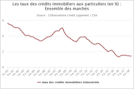 Le crédit, qui s'étale au maximum sur une durée de 15 ans, est rémunéré à un taux des plus bas sur le marché. Taux Pret Immobilier 2018 Analyse Et Evolution Credixia