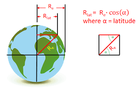 Shows Radius Of Earth At Varying Latitude And How To Calculate It Used In Vcalc Calculator Simple Application Of Mapping Sta Math Mathematics Diy Lifestyle