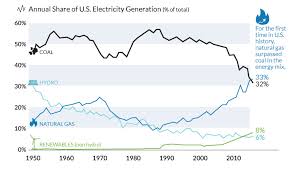 The Decline Of Coal In Three Charts