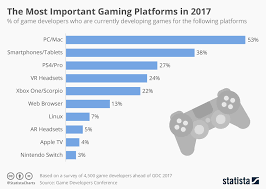 chart the most important gaming platforms 2017 statista