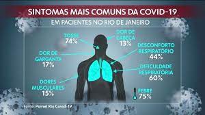 It can also take longer before people show symptoms and people can be contagious for longer. Sintomas Do Coronavirus Febre Tosse E Dificuldade De Respirar Sao Os Mais Citados Entenda Coronavirus G1