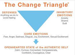 Download self obsession triangle for free. What Is The Change Triangle Psychology Today