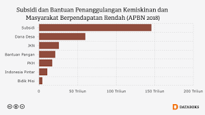Dalam praktiknya, pemahaman resmi atau umum masyarakat mengenai garis kemiskinan. Penduduk Miskin Berkurang 1 19 Juta Orang Terbanyak Dalam 7 Tahun Makro Katadata Co Id