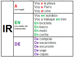 Verbo Ir Preposicion A En De Preposiciones Espanol Aprender Espanol Recursos De Ensenanza De Espanol