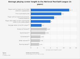 Nfl Average Career Length Statista